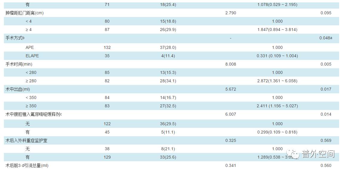 直肠癌手术导致输尿管损伤,直肠癌手术后肠液对伤口有危害吗