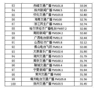 广播媒体融合榜单,中国广电融媒排名