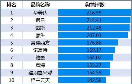 11月全服务中档酒店品牌发展报告：假日第一，诺富特媒体指数再提升