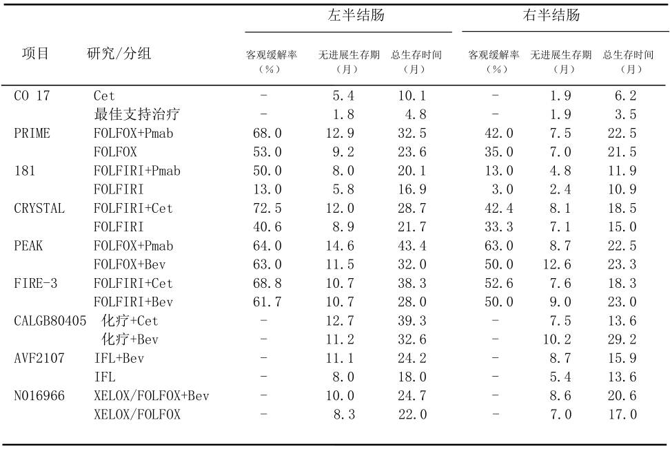 结直肠癌最新研究进展,结直肠癌靶向治疗最新进展