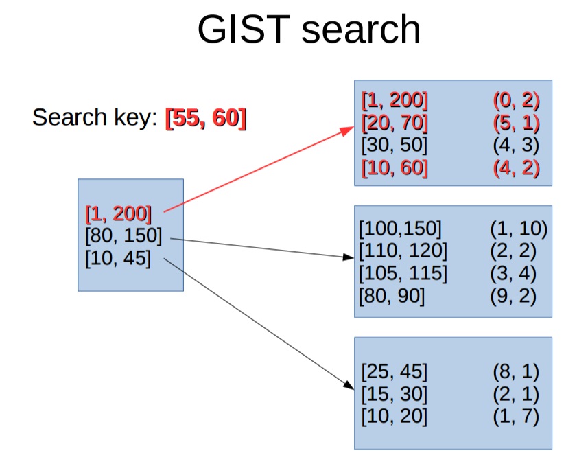 从难缠的模糊查询聊开——详解PG索引原理与技术背景