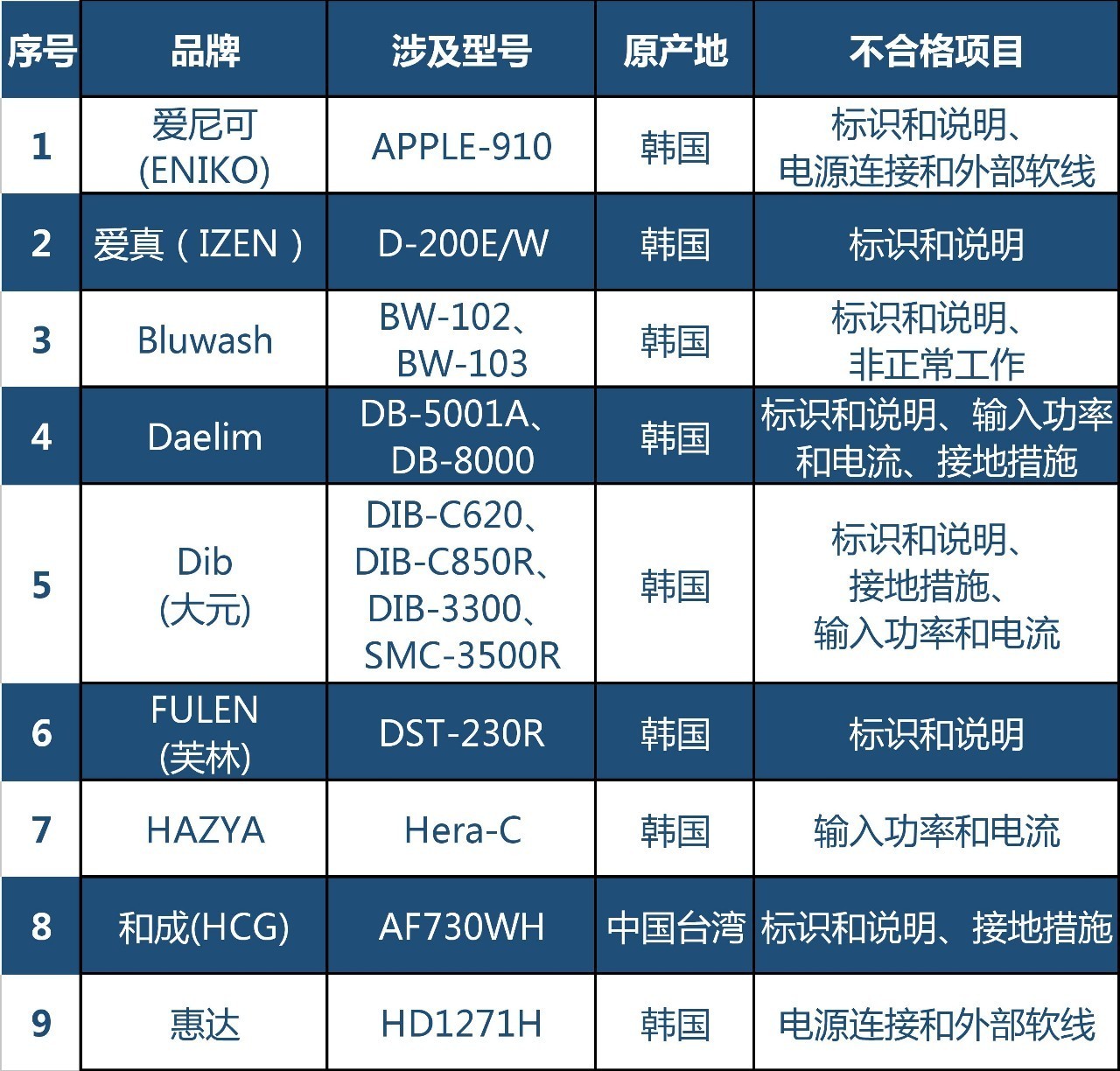 不合格｜质检总局发布2016进口空气净化器电子座便器抽查结果，世界知名品牌上榜