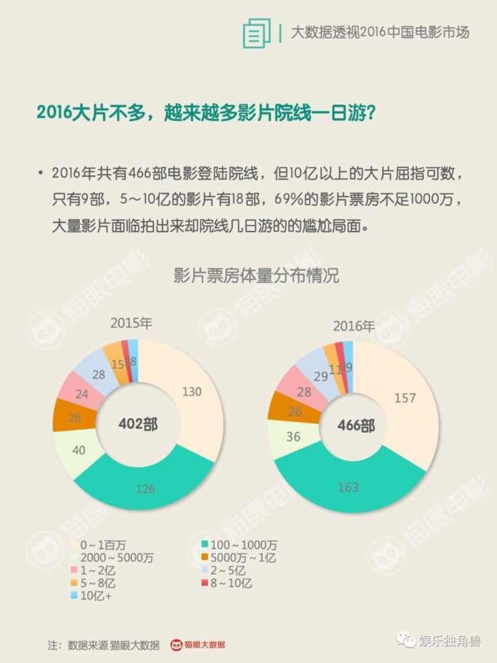 中国电影市场急速萎缩,最近电影市场情况和今年的状况
