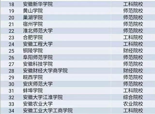 安徽高校工资揭秘,全国高校大学生薪酬榜
