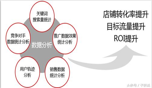 子贤说：淘宝卖家如何利用店铺流量引流四个核心模块去提升转化率