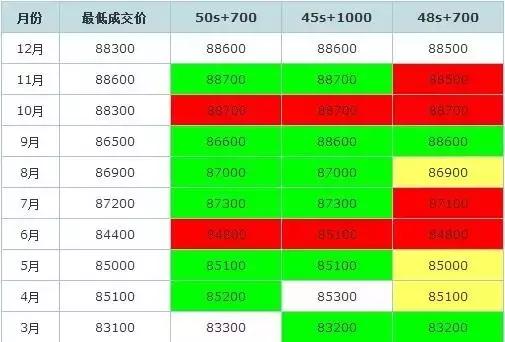 2021年拍牌最佳策略,拍牌价格策略