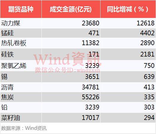 2016上证指数行情,2016年期货市场