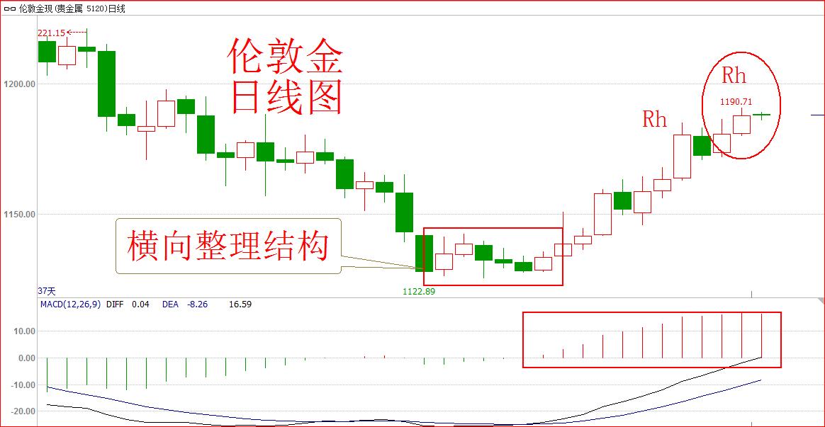 利好能否拉开反弹序幕,利好推动黄金创新高