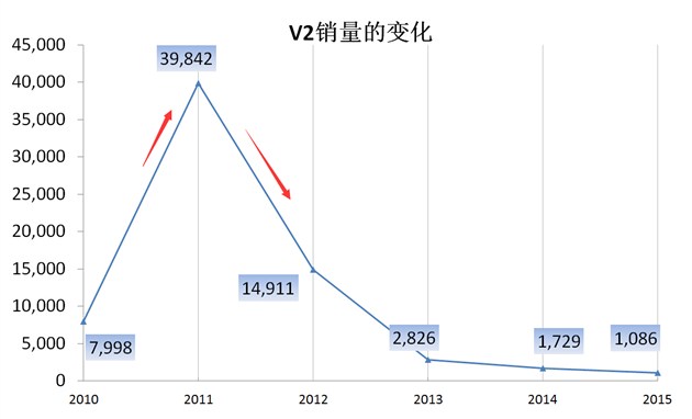 销量却破1000万创纪录,销量早已过万为什么还是不显示