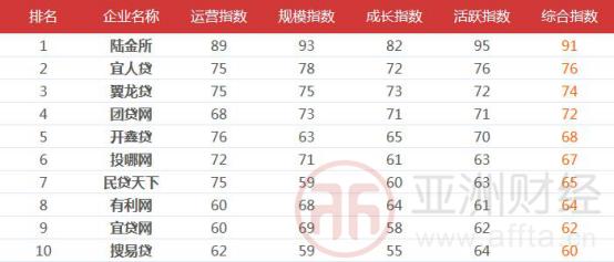 p2p网贷最新合规榜单,29家现存的p2p网贷平台