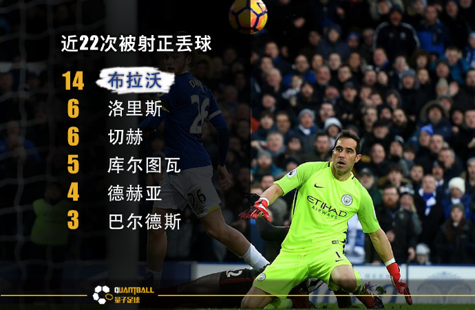 瓜迪奥拉在英超被打到神志模糊亲信门将沦为“射正亡”