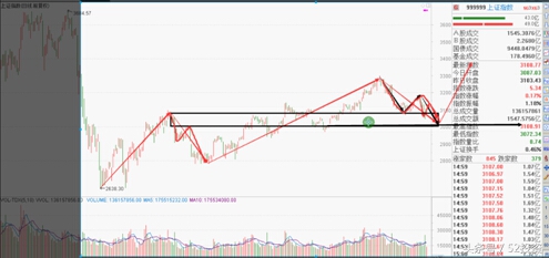 大盘春季,大盘即将开启的牛市