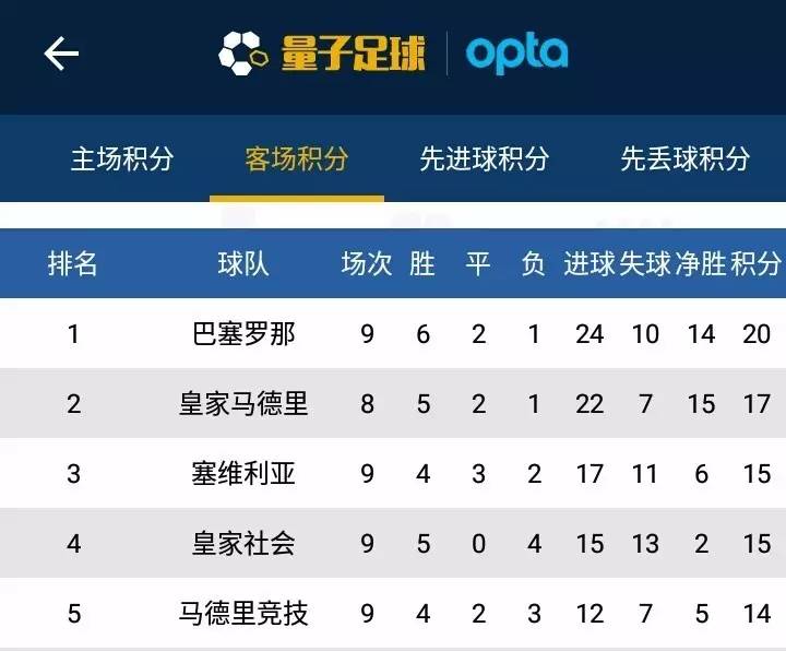 主场斩落马德里双雄，这支球队让西甲进入Big4时代？