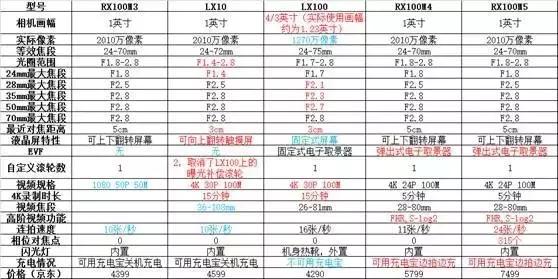 松下口袋相机lx10,松下lx10竞争产品优势