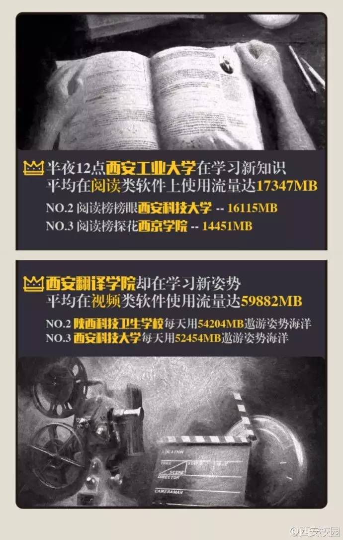 西安各大高校学生玩手机哪家强？西农通话最久西科爱淘宝