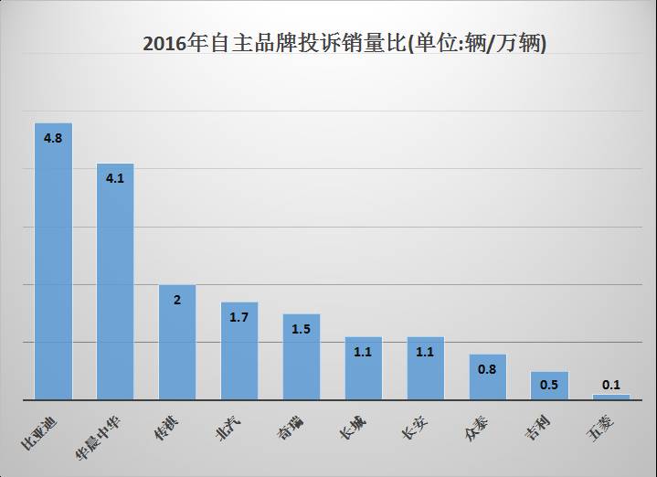 汽车质量投诉排行榜真实吗,最新的汽车质量投诉排行榜