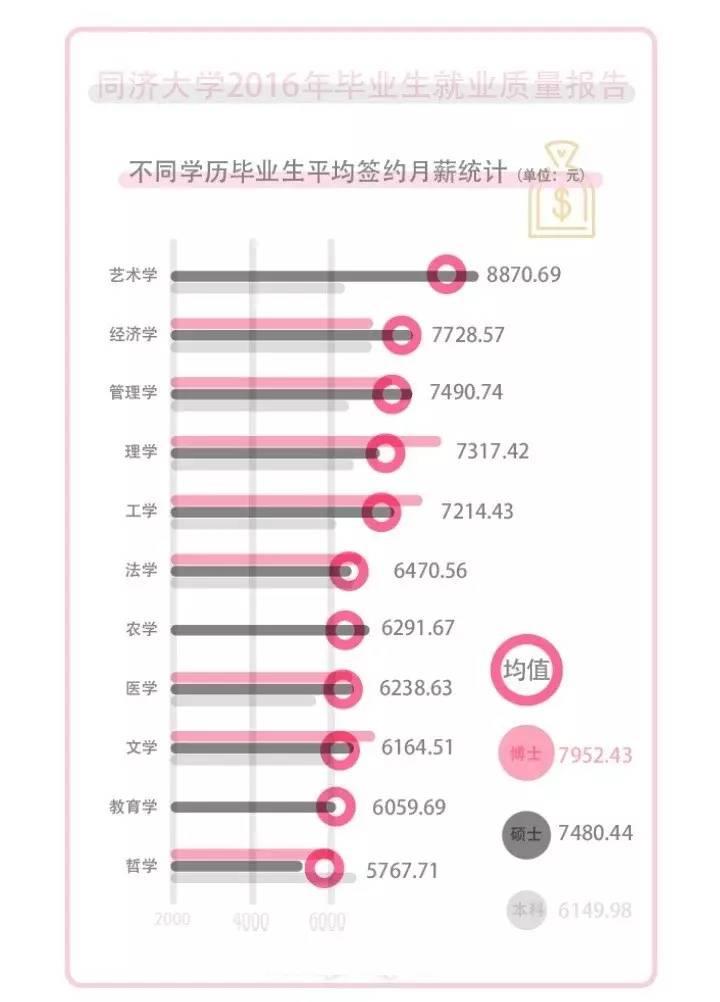 同济大学研究生毕业起薪7480