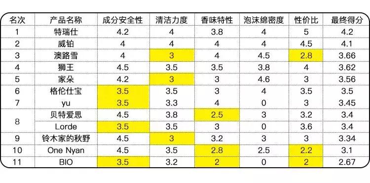 免洗泡沫推荐,免洗泡沫