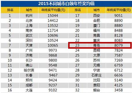 青岛人均存款,大连和青岛人均存款