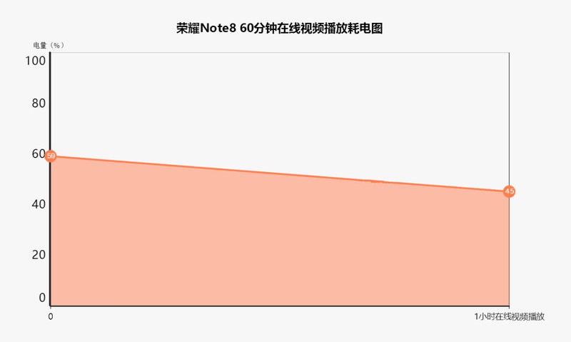 大屏娱乐影音王：荣耀Note8续航评测
