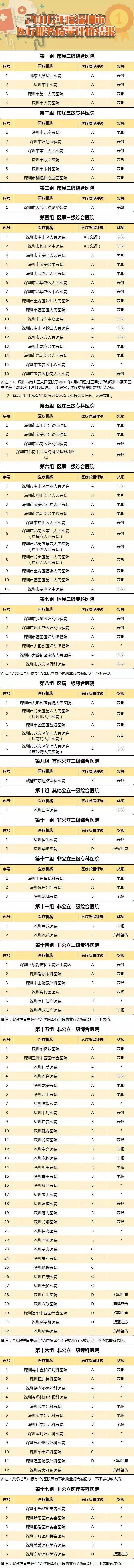 深圳宝安口腔医院十大排名,深圳市医院医疗质量排名