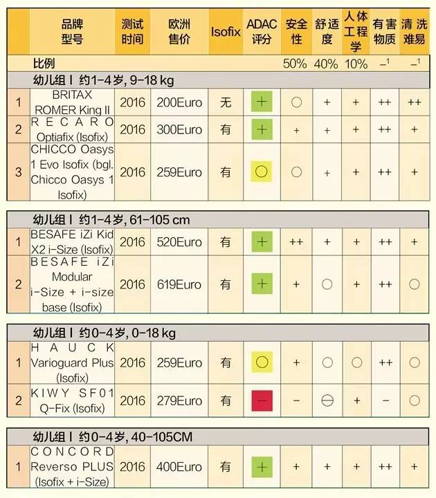 呵护脆弱的生命花火，儿童乘车安全全攻略（附2016年德国ADAC儿童安全座椅测评结果）