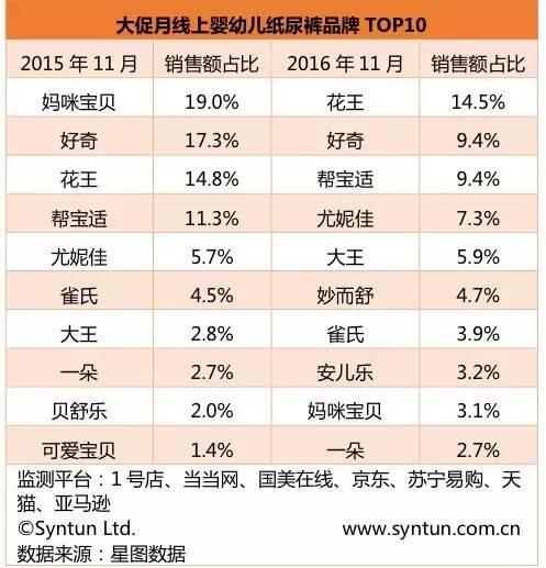 婴幼儿纸尿裤市场调查报告,2017纸尿裤消费者报告