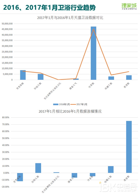 春节月卖火了浴室镜？2017年1月天猫淘宝卫浴数据分析