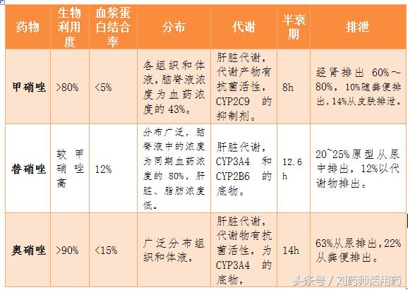 甲硝唑替硝唑奥硝唑都是治牙的吗,甲硝唑替硝唑奥硝唑有什么区别