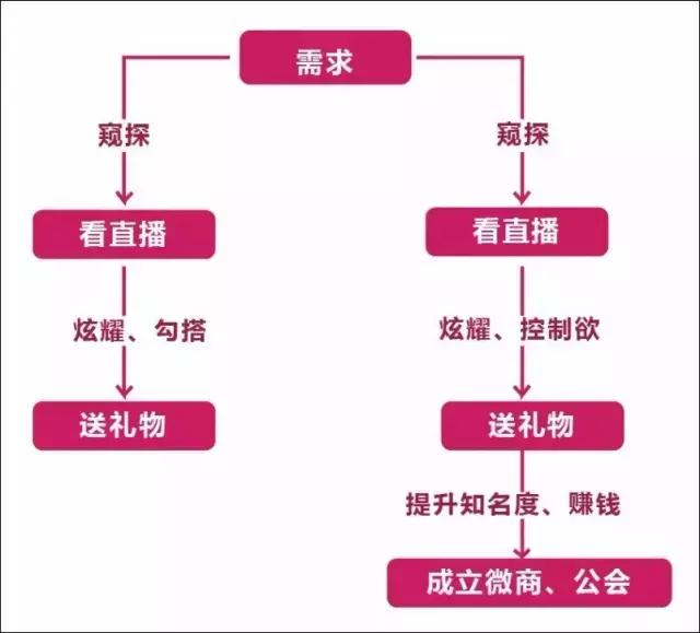移动直播土豪数据报告：1年打赏16亿，刷榜套路深