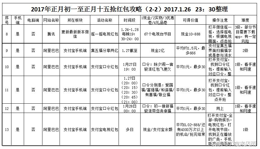 圆你的百万梦：2017除夕到正月十五，全网最全抢红包攻略