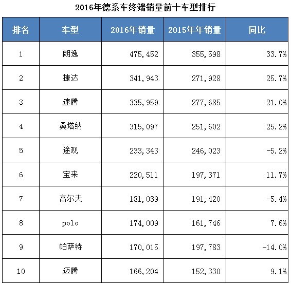 朗逸哪个车型销量最好,朗逸各车型销量排行榜