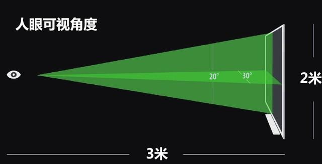 4k高清液晶电视最佳观看距离,75寸4k电视的最佳观看距离