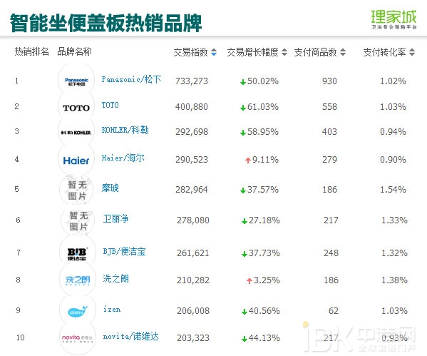 春节月卖火了浴室镜？2017年1月天猫淘宝卫浴数据分析
