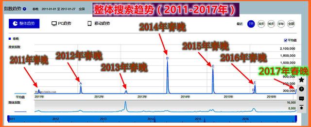 2022年观看大数据,看大数据