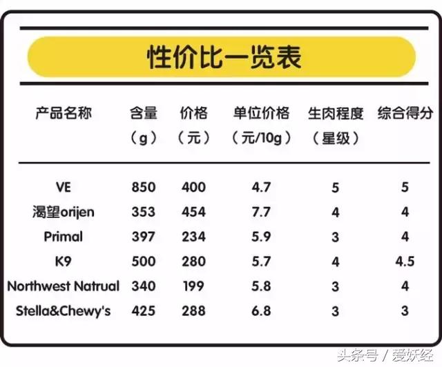 世界十大冻干粮排名,哪个牌子的冻干粮好