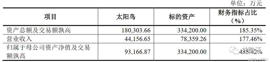 太阳鸟34亿买军工，罕见“股转债+债转股”设计！