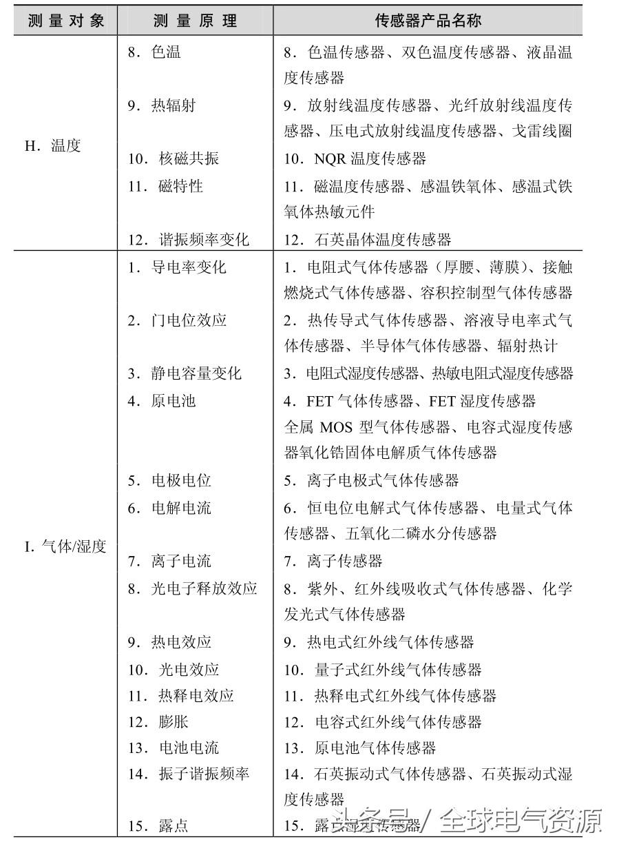 传感器应用知识大全，超实用！
