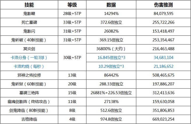 dnf100级版本鬼泣技能什么时候重做,dnf新版本鬼泣还能玩么