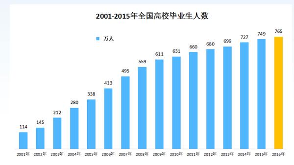 大学毕业生起薪6000太低?梨花女子大学毕业延期