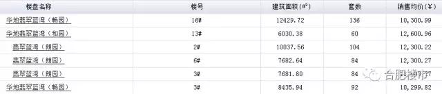 肥西翡翠路板块在售房源,肥西翡翠路板块有哪些楼盘