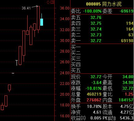 涨停冲高之后下跌,涨停追入