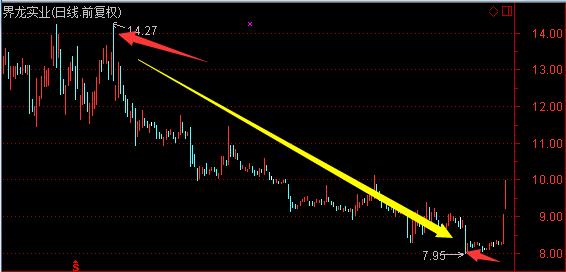 为什么业绩预亏反而涨停,年报业绩预亏后面股价走势