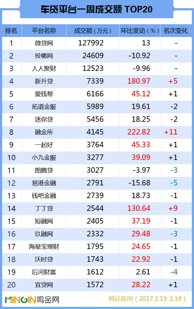p2p车贷成交,p2p车贷平台排行榜