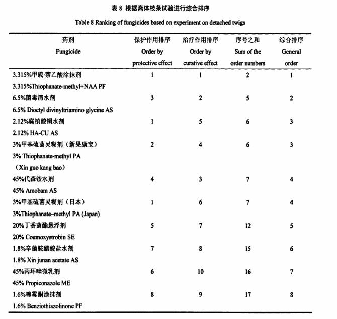 苹果树腐烂病药剂,你用对了吗?