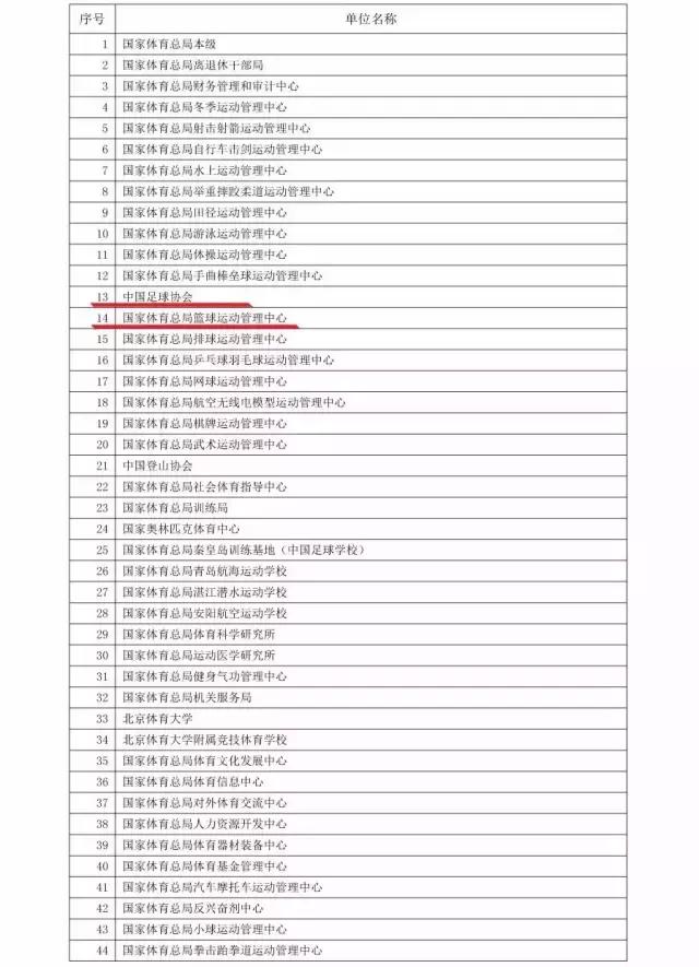 当了篮协主席的姚明，将是什么级别？