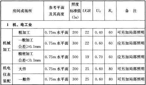 工业照明方案,工业照明推荐