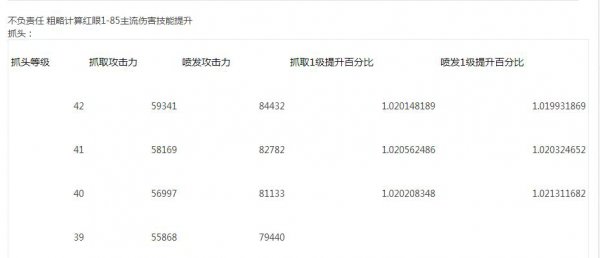 红眼1至100级技能一览,红眼75级技能详细数据