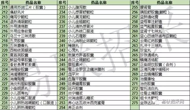 2017版医保目录药品到底有哪些变化？