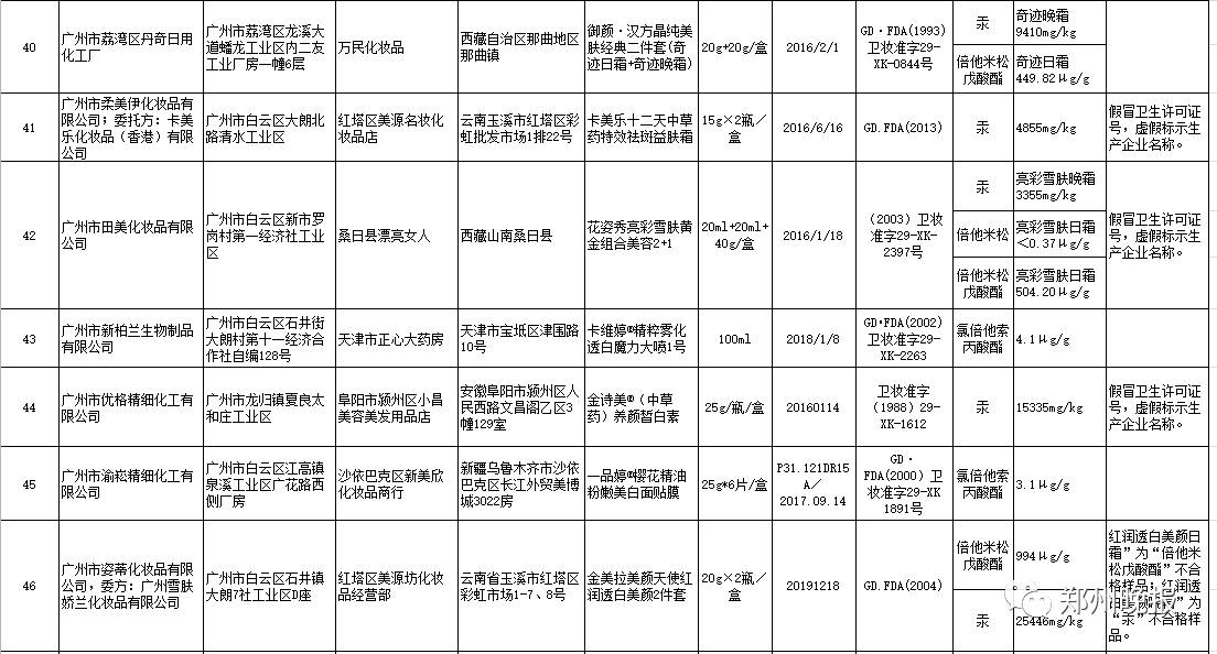 震惊！这些品牌护肤品竟然非法添加禁用物质！爱美的姑娘们，快检查你的梳妆台！
